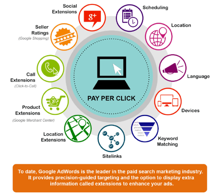 PPC Marketing in Coimbatore